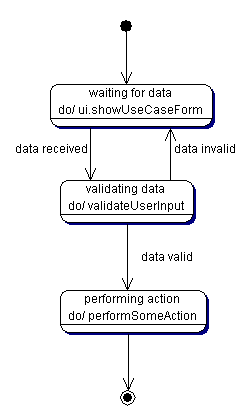 State Chart: Concrete Use Case Controller