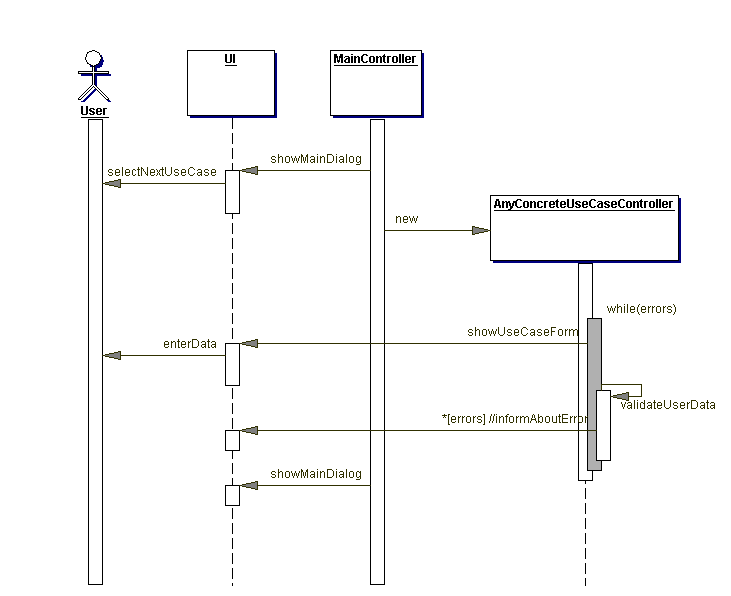 Sequence: Concrete Use Case Controller
