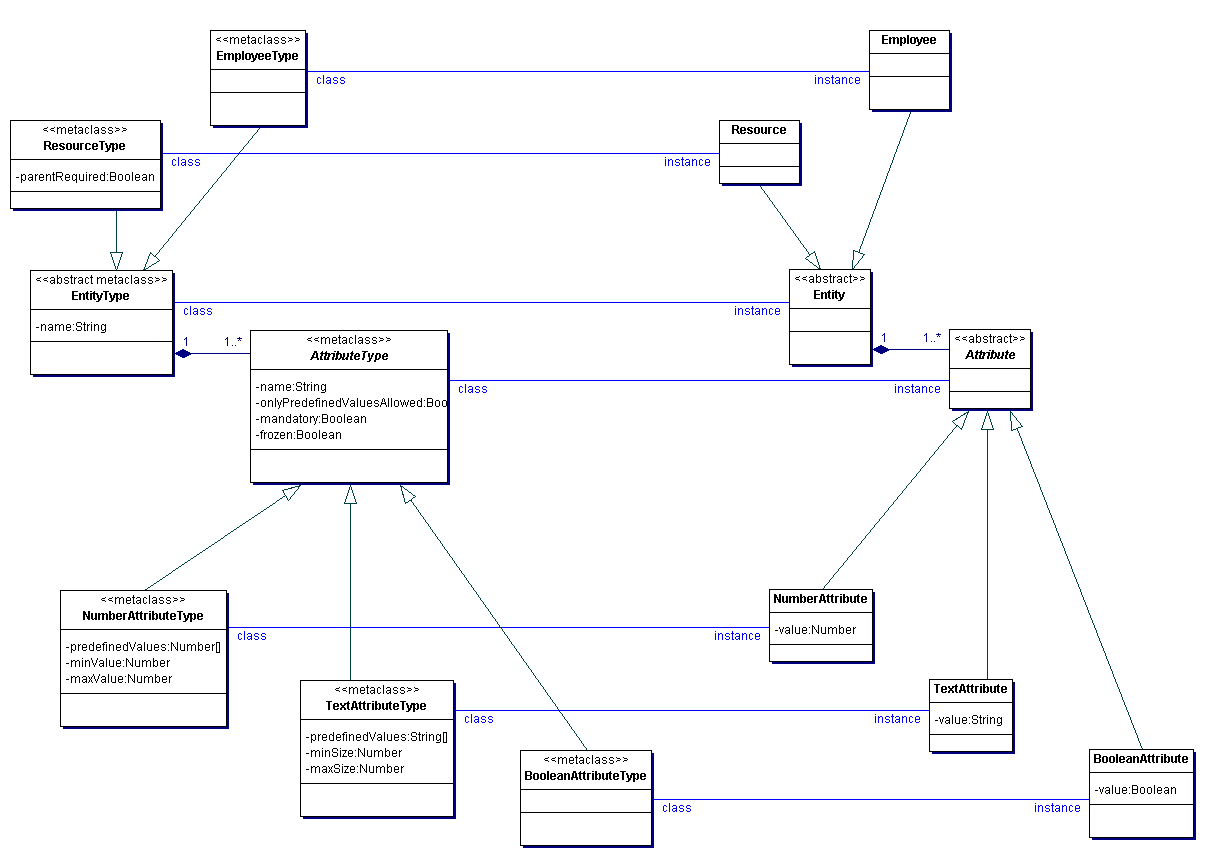 Entity Classes