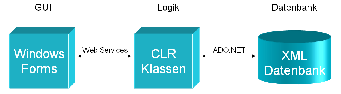 Drei-Schichten-Überblick