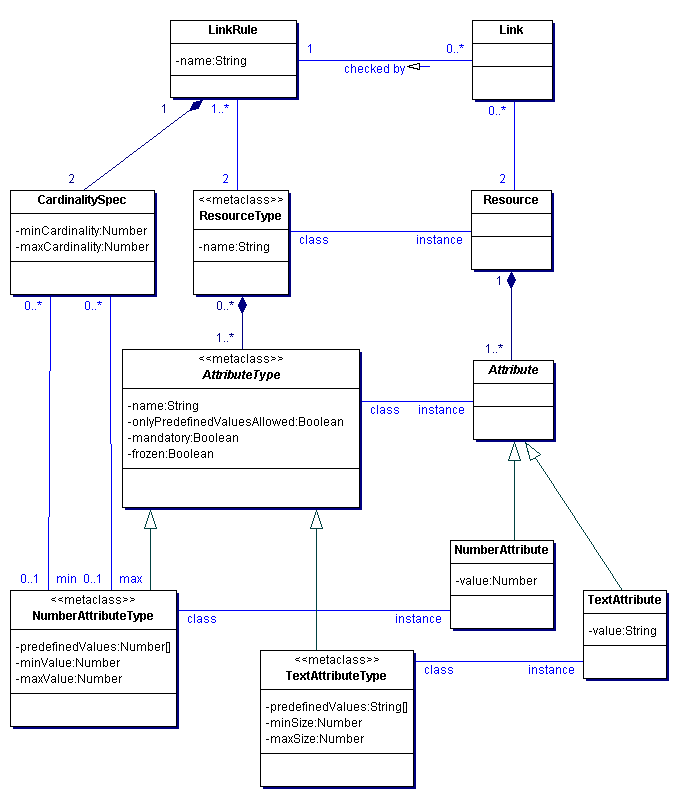 Data and Meta Data Classes