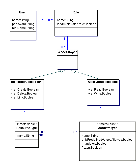 User Management Classes