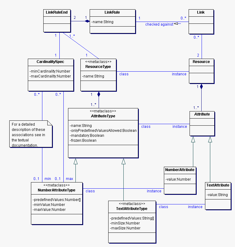 Data and Meta Data Classes