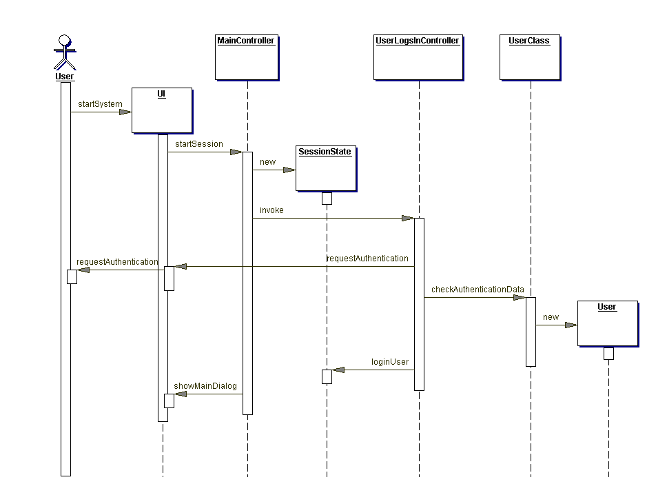 User logs in sequence