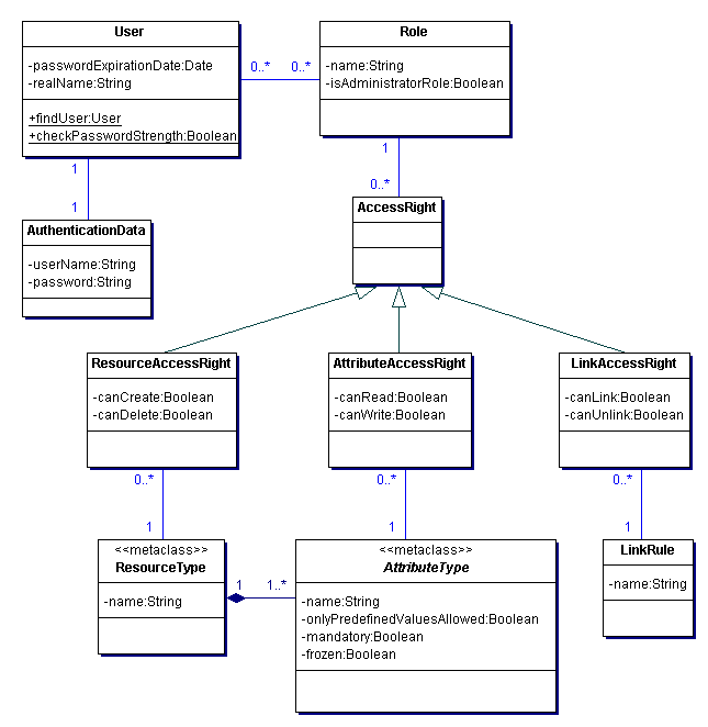 User Management Classes