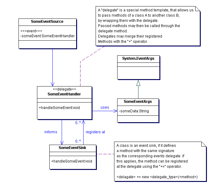 Class Diagram: Classes within the .NET event model