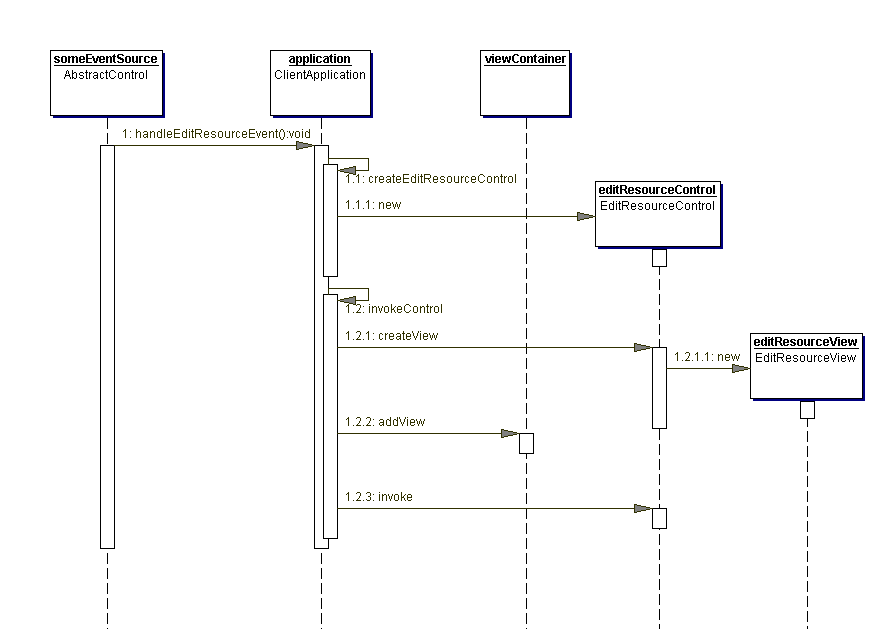 Sequence: EditResourceControl activation