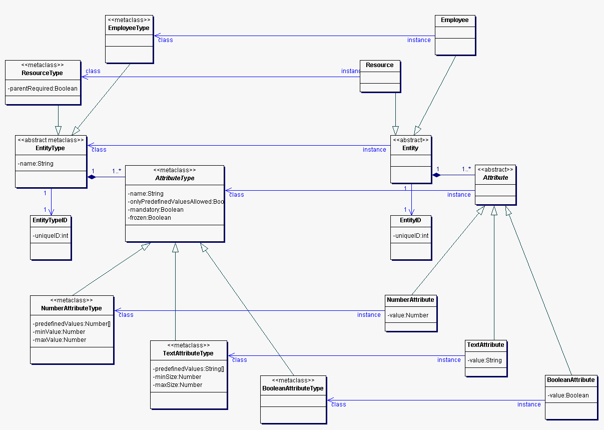 Entity Classes
