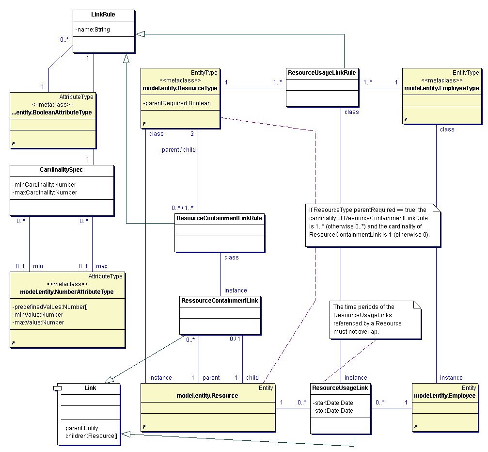 Linkage Classes