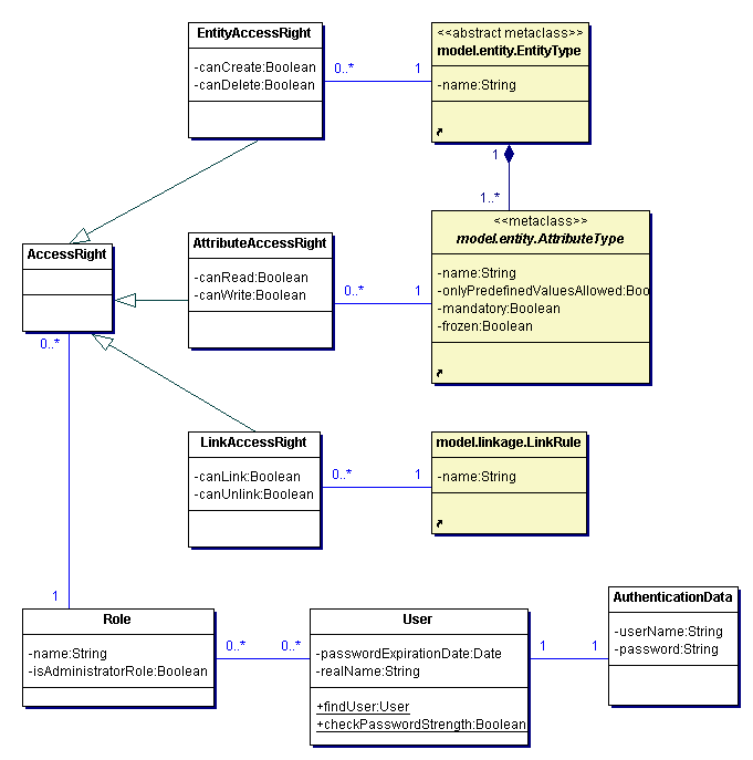 User and Access Rights Management Classes