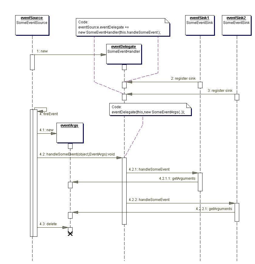 Sequence: Sample setup and action