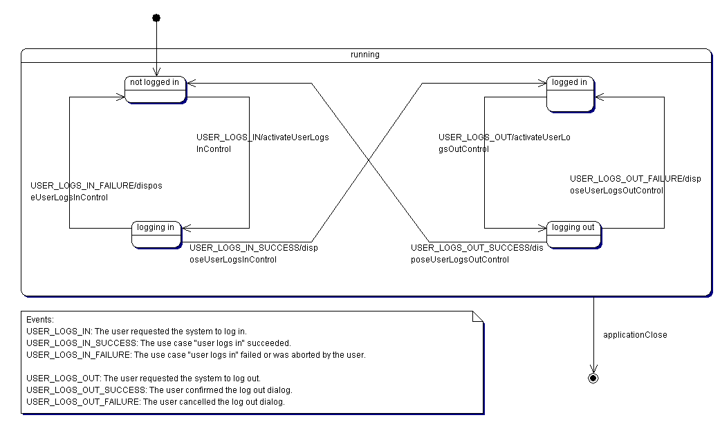 State chart: MainController