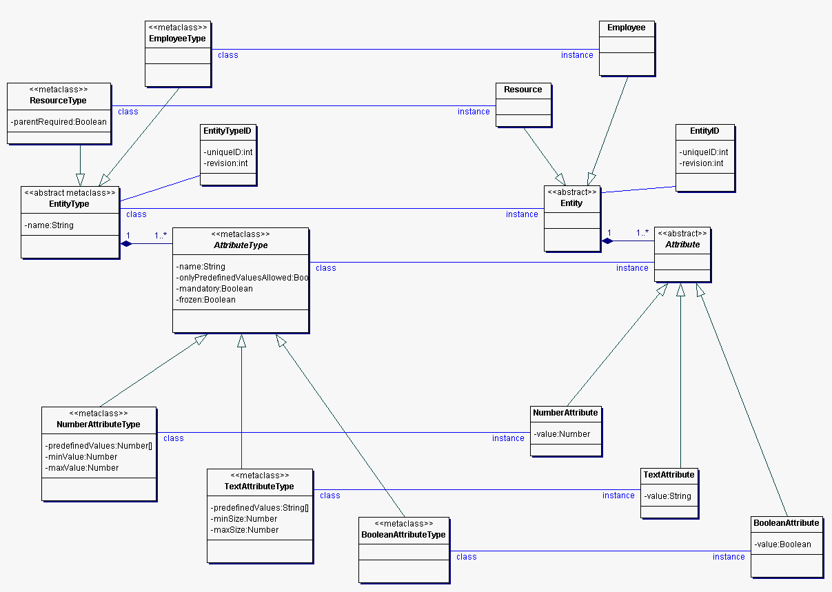 Entity Classes