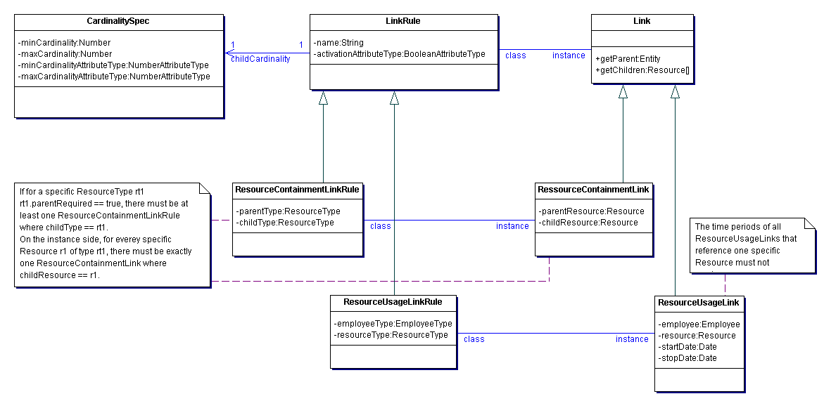 Linkage Classes