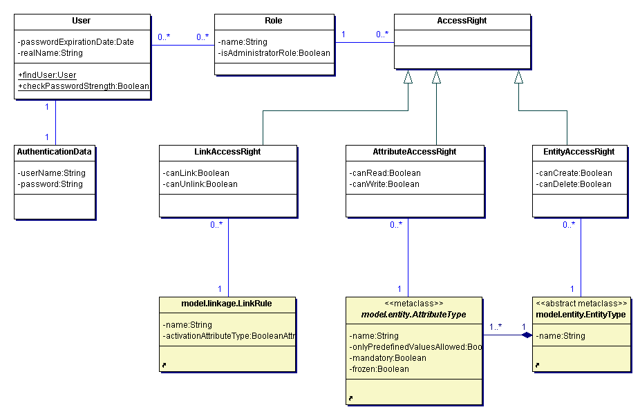 User and Access Rights Management Classes